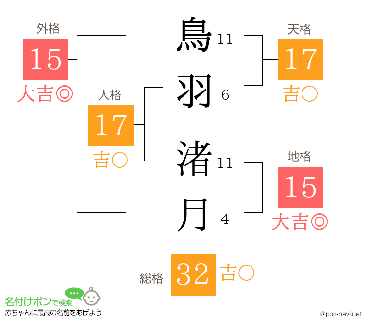 鳥羽 渚月さんの姓名判断結果