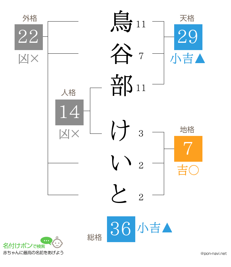 鳥谷部 けいとさんの姓名判断結果