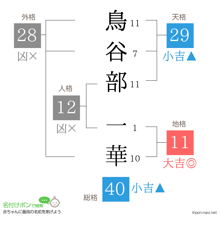 鳥谷部 一華さんの姓名判断結果