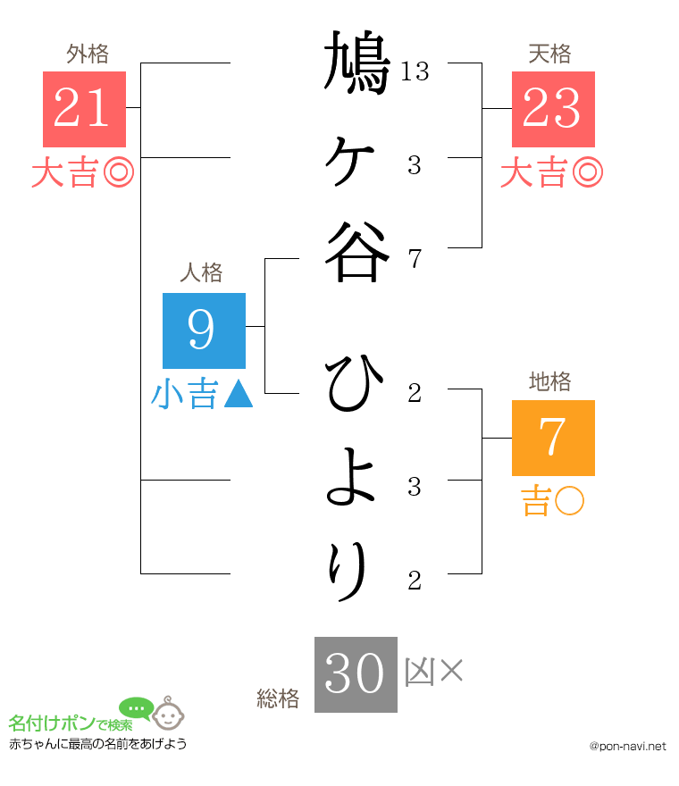 鳩ヶ谷 ひよりさんの姓名判断結果