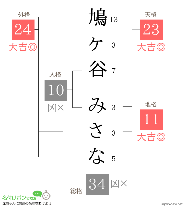 鳩ヶ谷 みさなさんの姓名判断結果