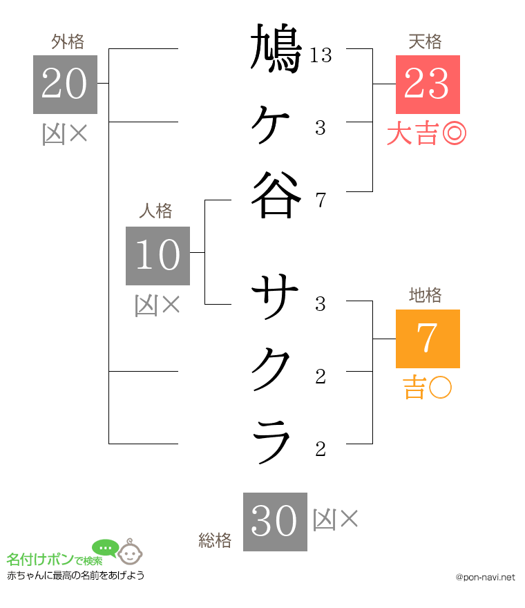 鳩ヶ谷 サクラさんの姓名判断結果