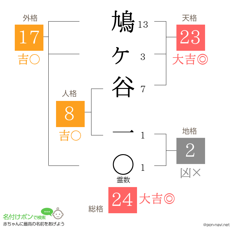 鳩ヶ谷 一さんの姓名判断結果