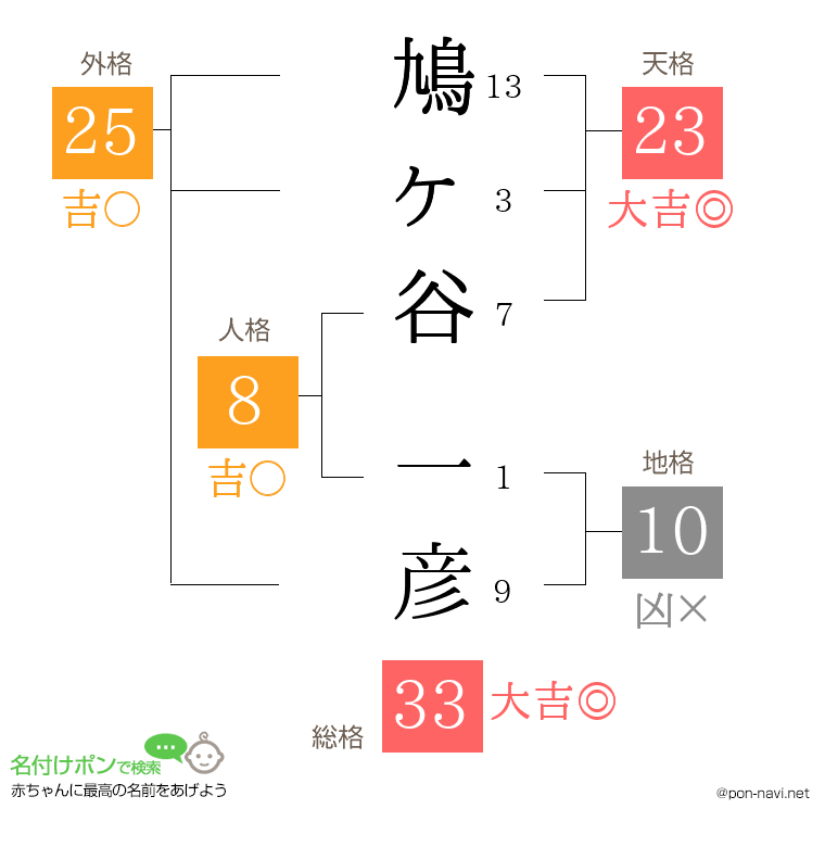 鳩ヶ谷 一彦さんの姓名判断結果