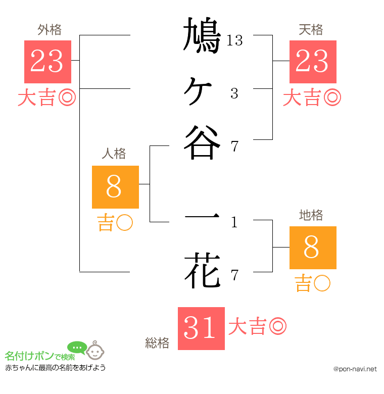 鳩ヶ谷 一花さんの姓名判断結果