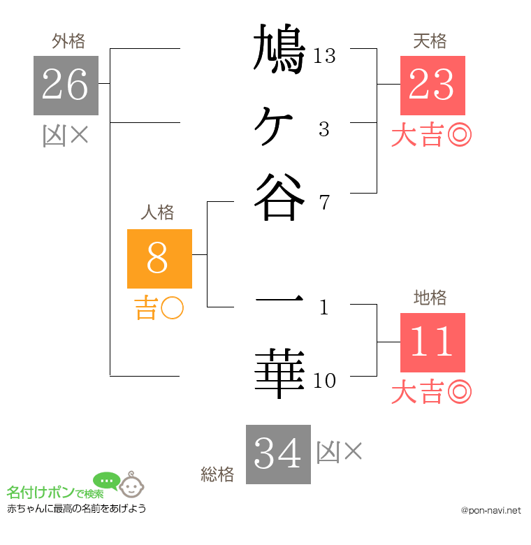 鳩ヶ谷 一華さんの姓名判断結果