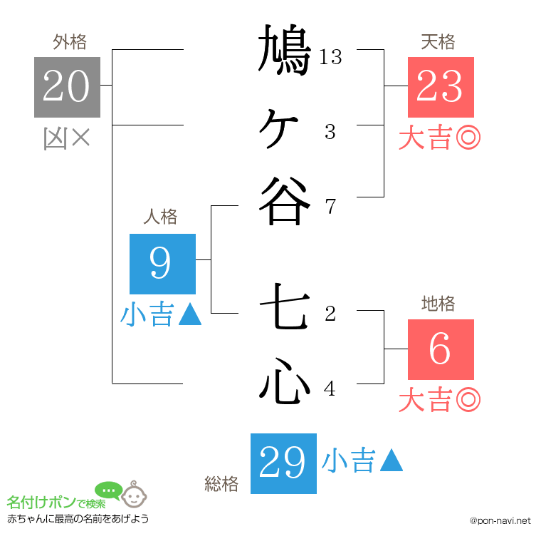 鳩ヶ谷 七心さんの姓名判断結果