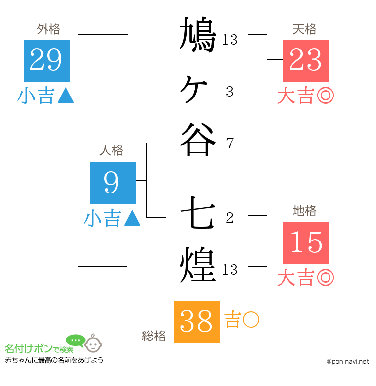 鳩ヶ谷 七煌さんの姓名判断結果