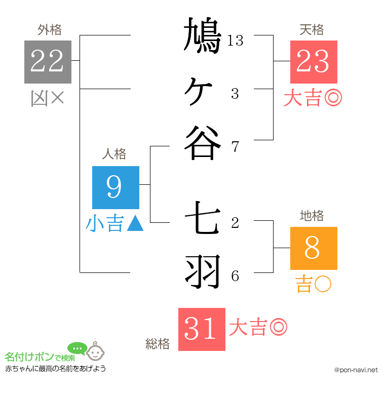 鳩ヶ谷 七羽さんの姓名判断結果