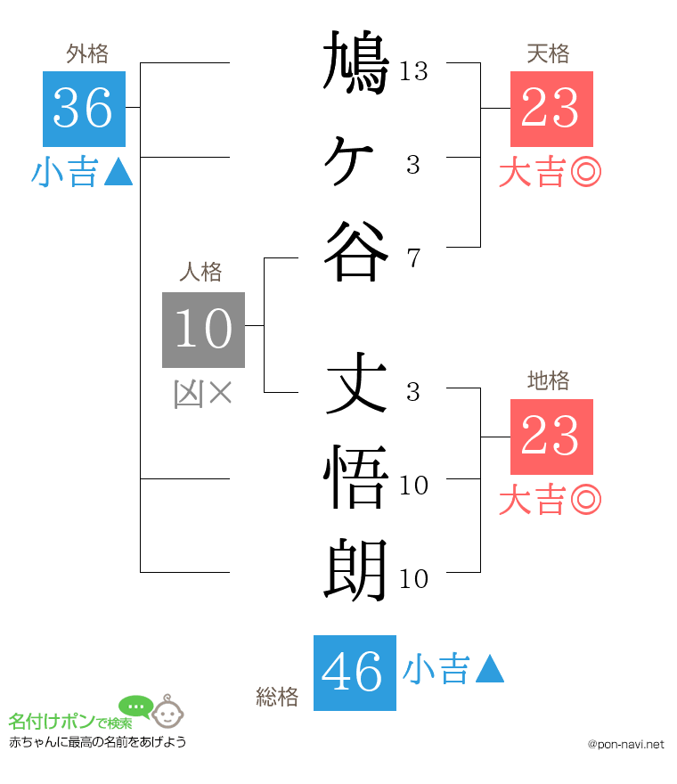 鳩ヶ谷 丈悟朗さんの姓名判断結果