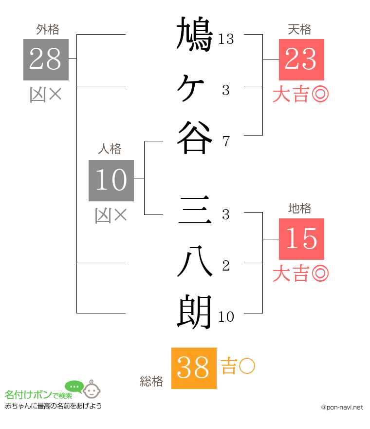 鳩ヶ谷 三八朗さんの姓名判断結果