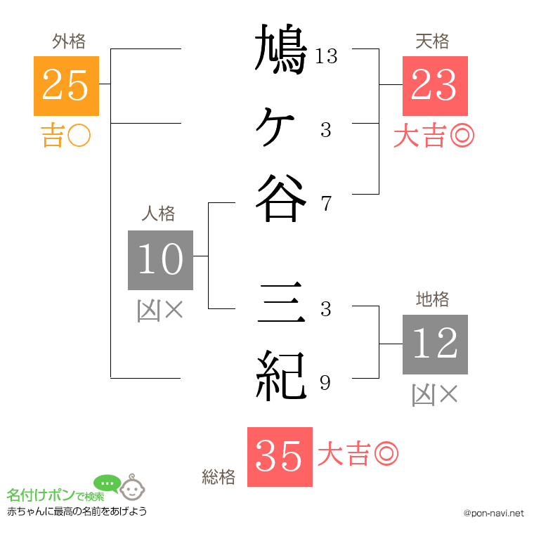 鳩ヶ谷 三紀さんの姓名判断結果