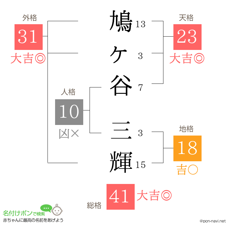 鳩ヶ谷 三輝さんの姓名判断結果