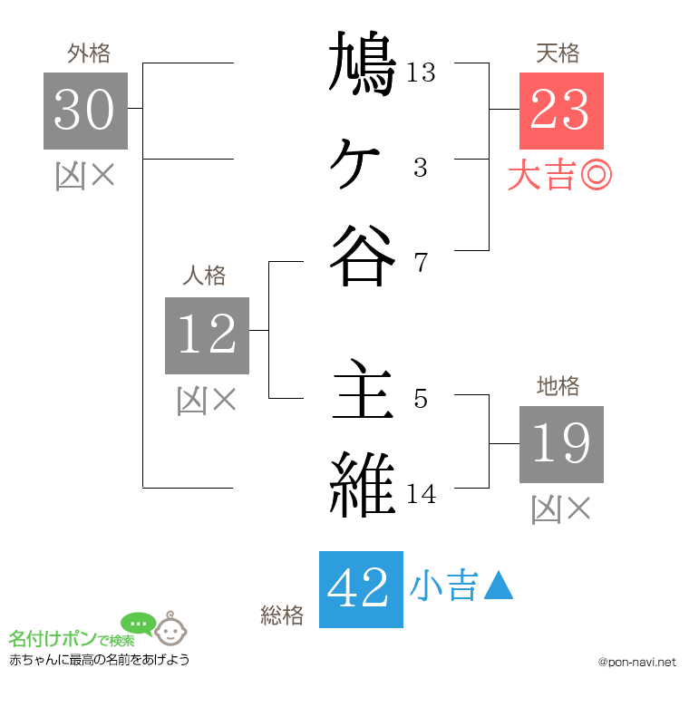 鳩ヶ谷 主維さんの姓名判断結果