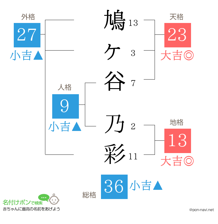 鳩ヶ谷 乃彩さんの姓名判断結果