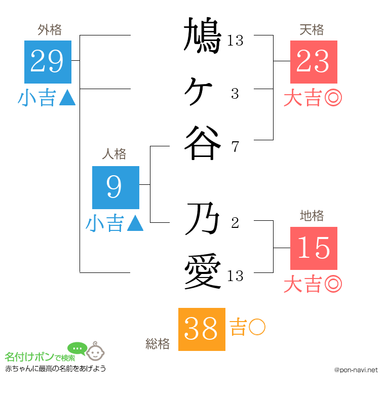 鳩ヶ谷 乃愛さんの姓名判断結果
