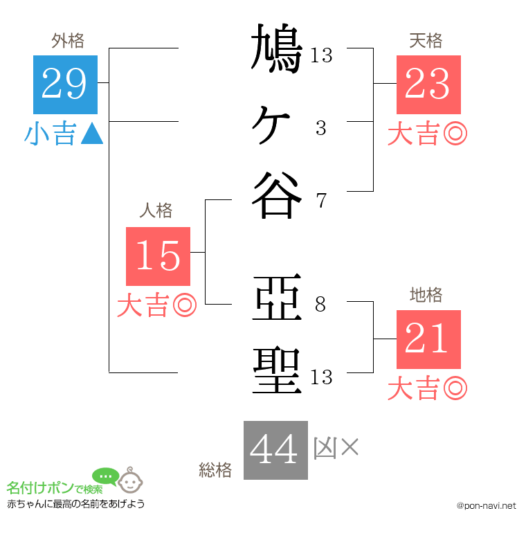 鳩ヶ谷 亞聖さんの姓名判断結果