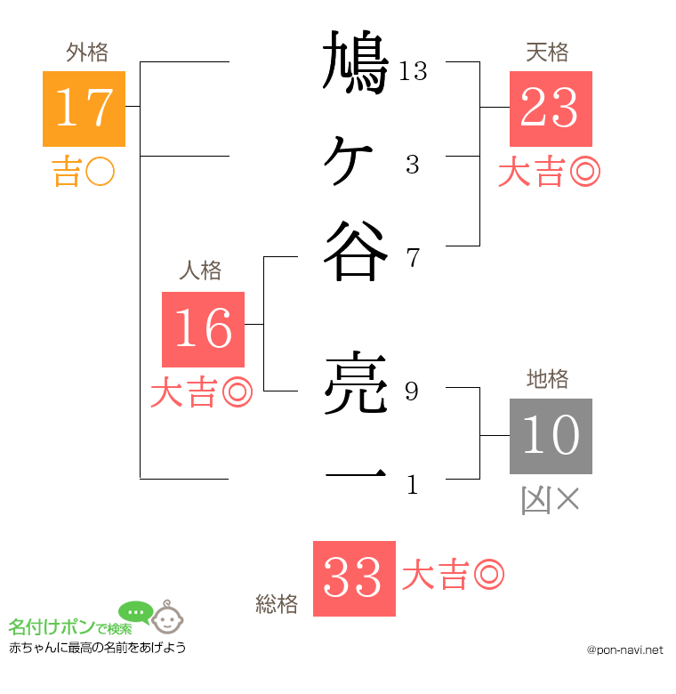 鳩ヶ谷 亮一さんの姓名判断結果