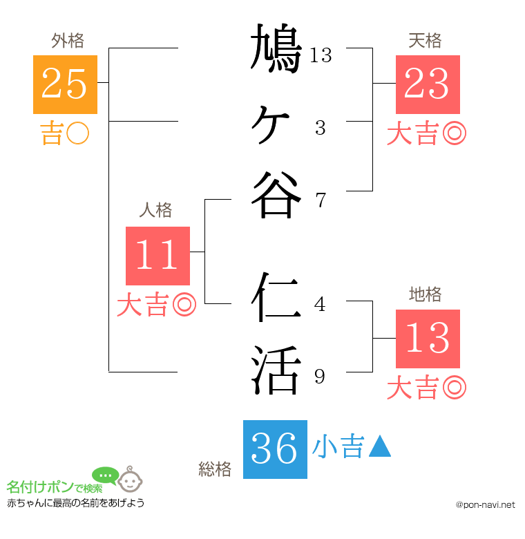 鳩ヶ谷 仁活さんの姓名判断結果