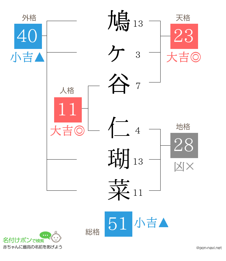 鳩ヶ谷 仁瑚菜さんの姓名判断結果