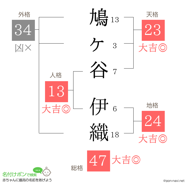 鳩ヶ谷 伊織さんの姓名判断結果