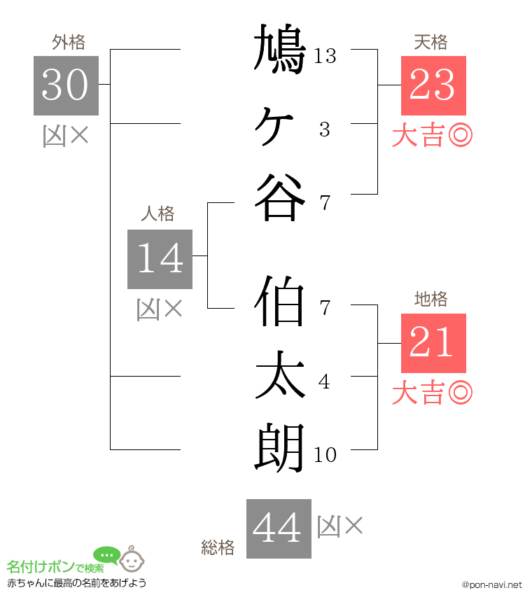 鳩ヶ谷 伯太朗さんの姓名判断結果