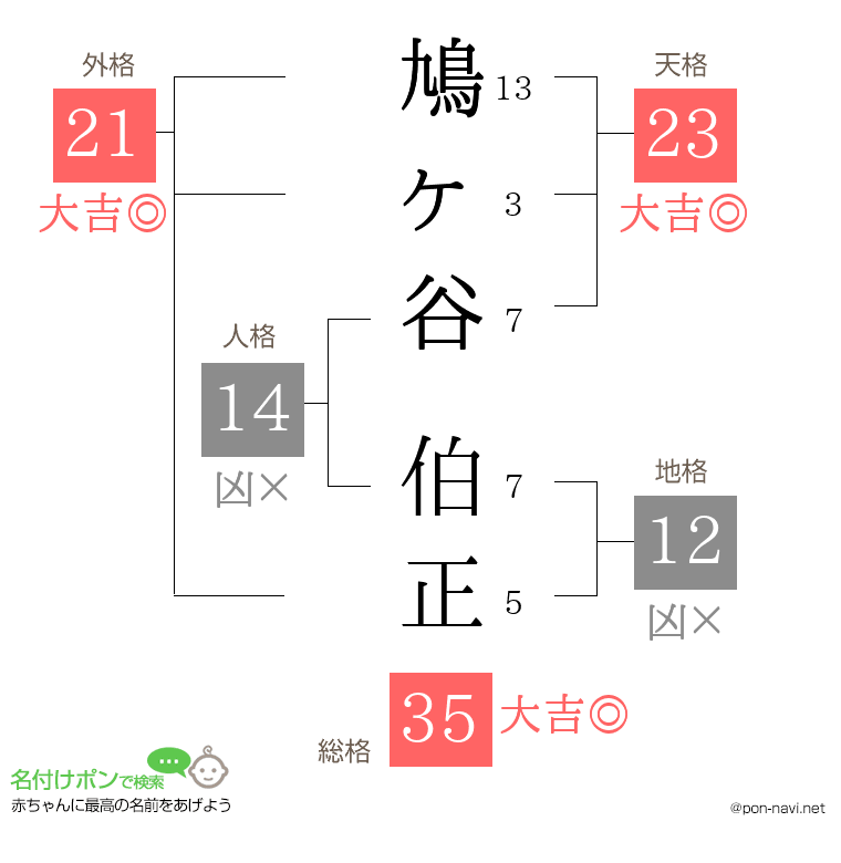 鳩ヶ谷 伯正さんの姓名判断結果
