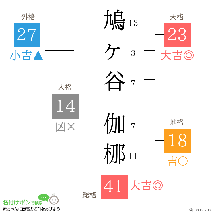 鳩ヶ谷 伽梛さんの姓名判断結果