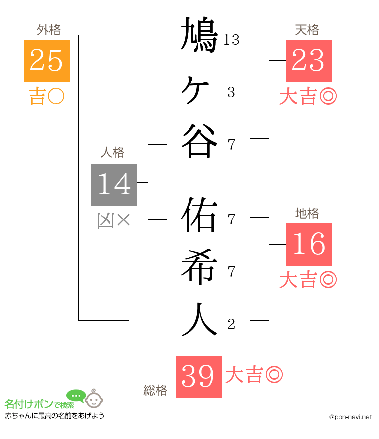 鳩ヶ谷 佑希人さんの姓名判断結果
