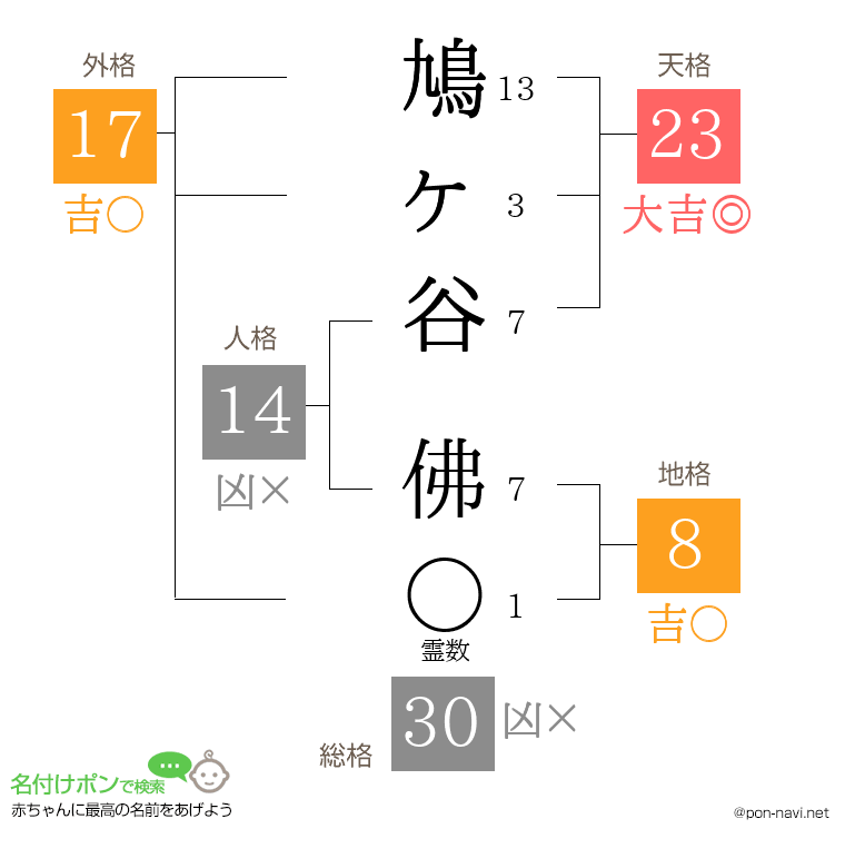 鳩ヶ谷 佛さんの姓名判断結果