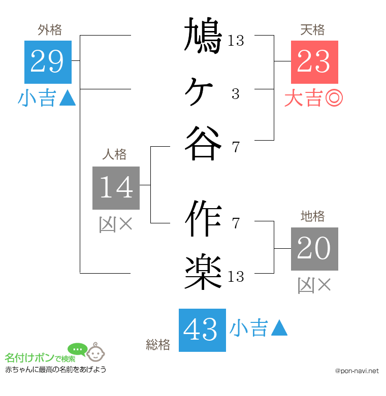 鳩ヶ谷 作楽さんの姓名判断結果