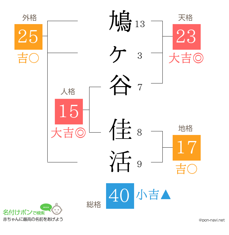 鳩ヶ谷 佳活さんの姓名判断結果