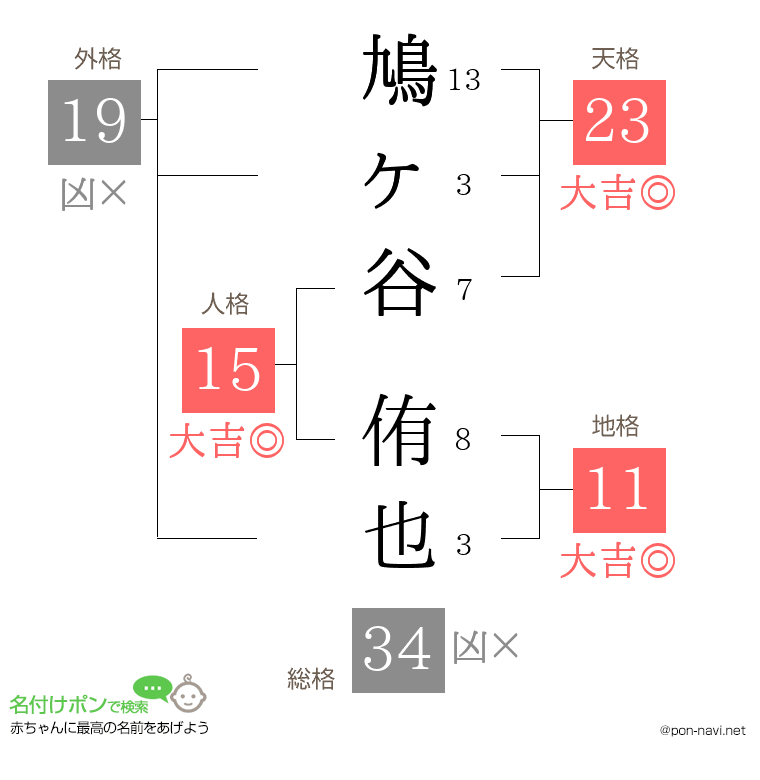 鳩ヶ谷 侑也さんの姓名判断結果