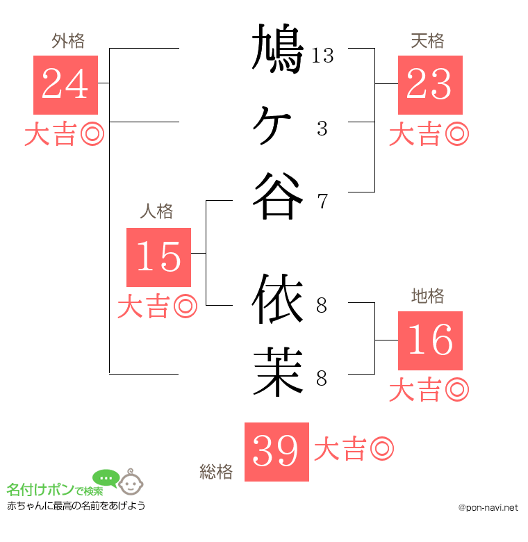 鳩ヶ谷 依茉さんの姓名判断結果