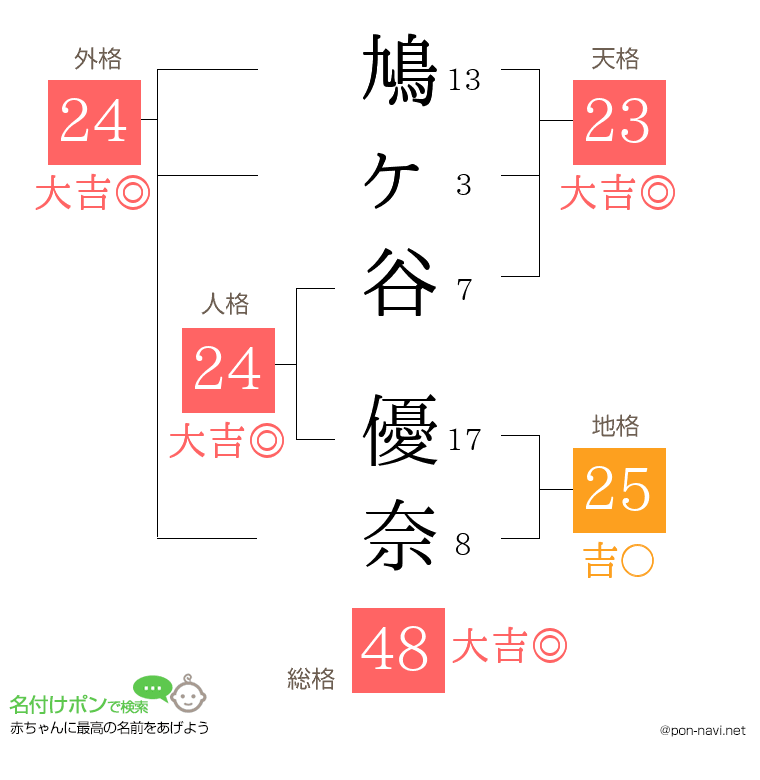 鳩ヶ谷 優奈さんの姓名判断結果