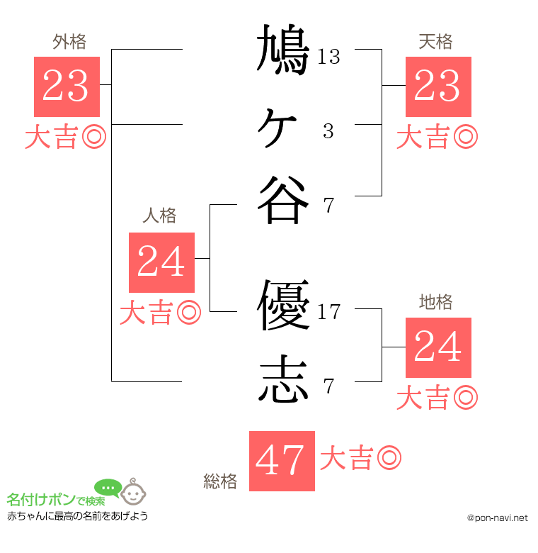 鳩ヶ谷 優志さんの姓名判断結果