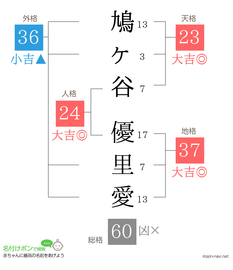 鳩ヶ谷 優里愛さんの姓名判断結果