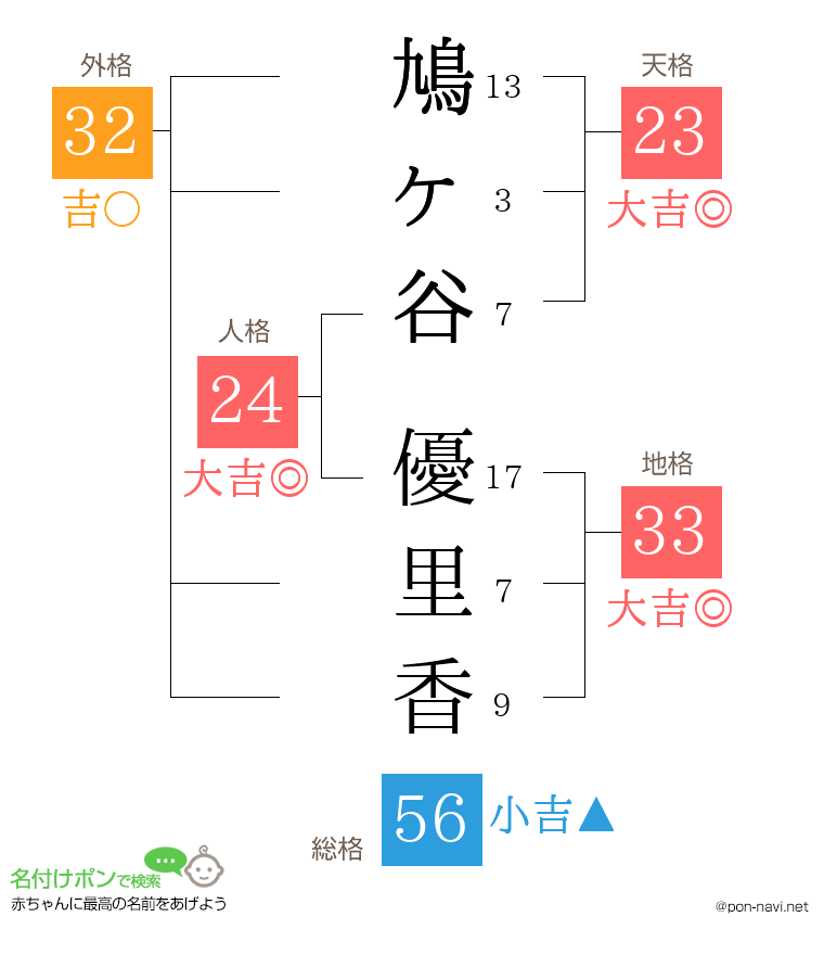 鳩ヶ谷 優里香さんの姓名判断結果