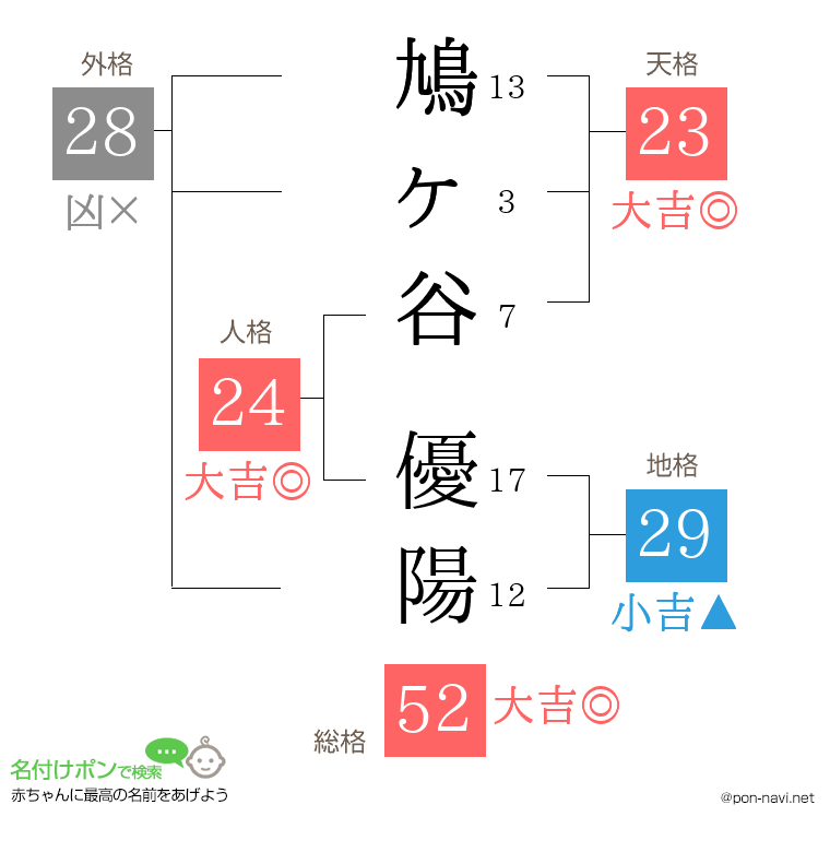 鳩ヶ谷 優陽さんの姓名判断結果