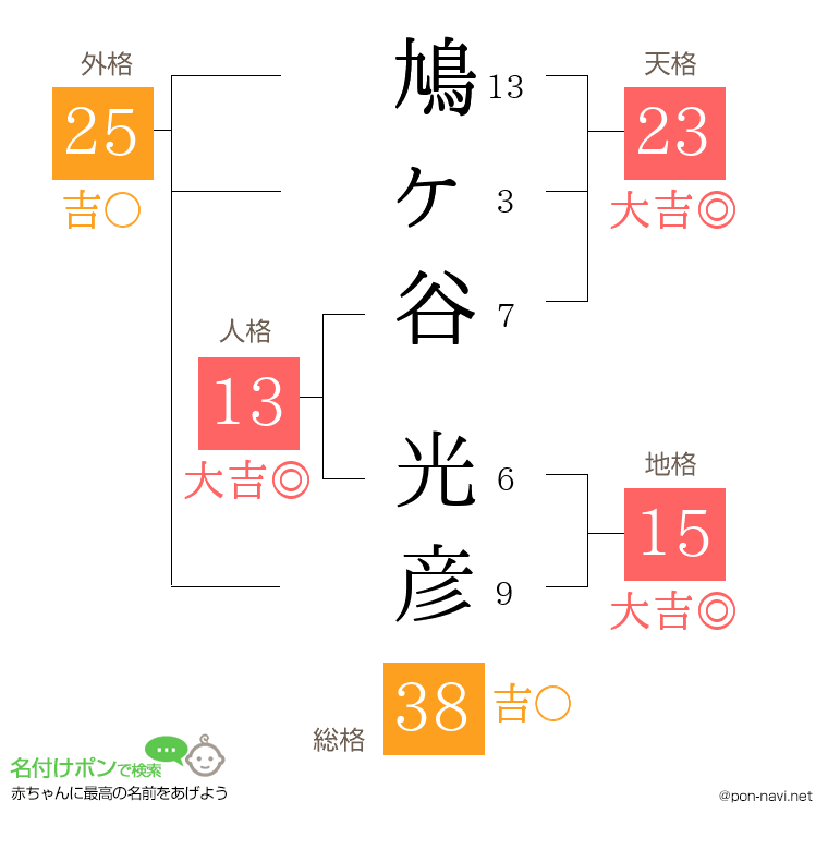 鳩ヶ谷 光彦さんの姓名判断結果