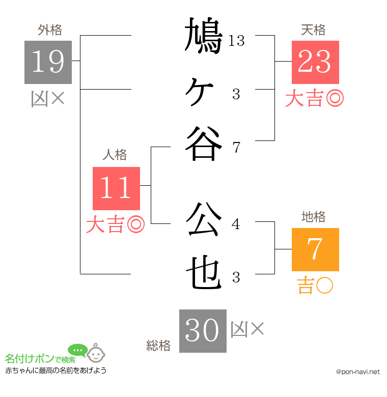 鳩ヶ谷 公也さんの姓名判断結果