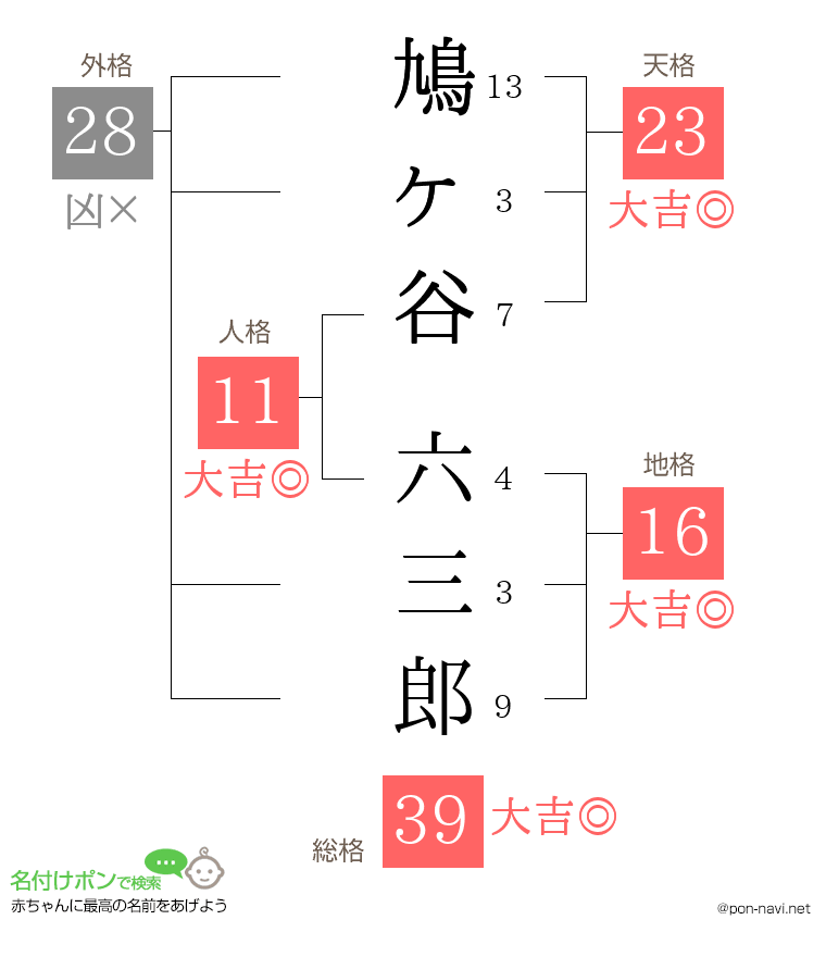 鳩ヶ谷 六三郎さんの姓名判断結果
