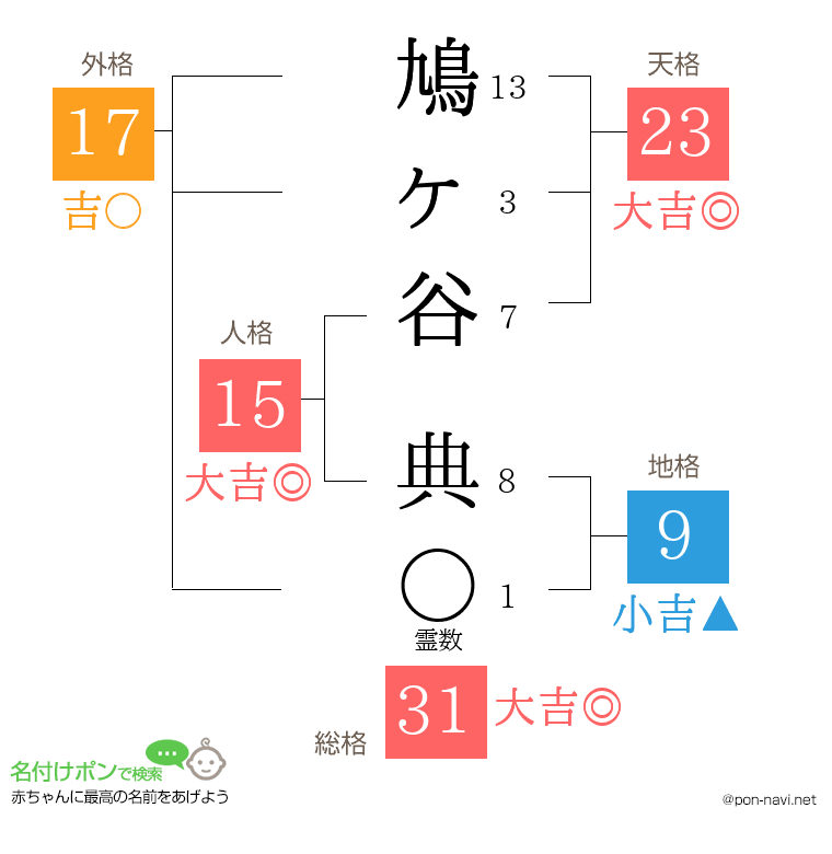 鳩ヶ谷 典さんの姓名判断結果
