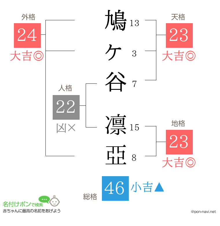 鳩ヶ谷 凛亞さんの姓名判断結果
