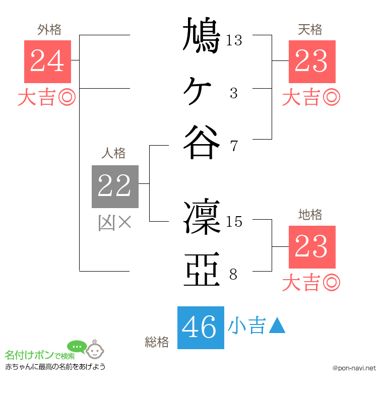 鳩ヶ谷 凜亞さんの姓名判断結果
