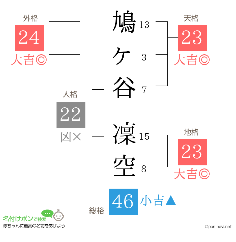 鳩ヶ谷 凜空さんの姓名判断結果