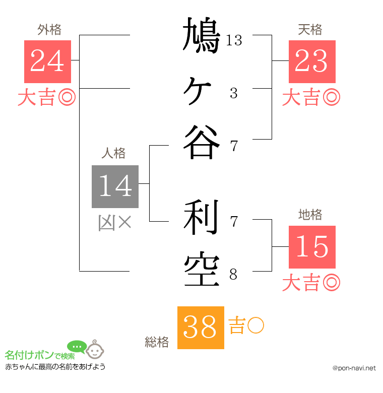 鳩ヶ谷 利空さんの姓名判断結果