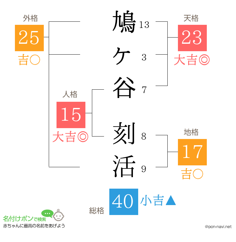 鳩ヶ谷 刻活さんの姓名判断結果