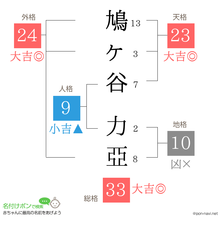 鳩ヶ谷 力亞さんの姓名判断結果