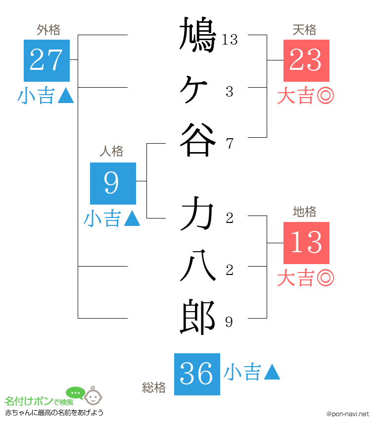 鳩ヶ谷 力八郎さんの姓名判断結果